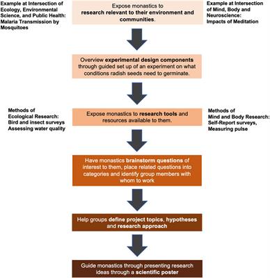 Integrating Authentic Research Into the Emory-Tibet Science Initiative